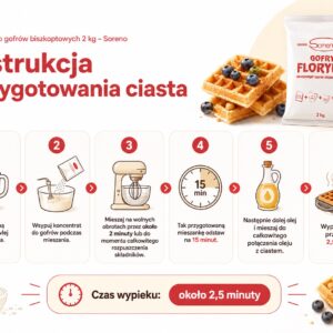 Infografika produktu Soreno Gofry Floryda 2 kg pokazuje 6 etapów przygotowania ciasta: wlanie wody, wsypanie koncentratu, mieszanie 2 minuty, odstawienie na 15 minut, dodanie oleju i wypiek gofrów przez około 2,5 minuty; więcej informacji na stronie AleLody.pl.